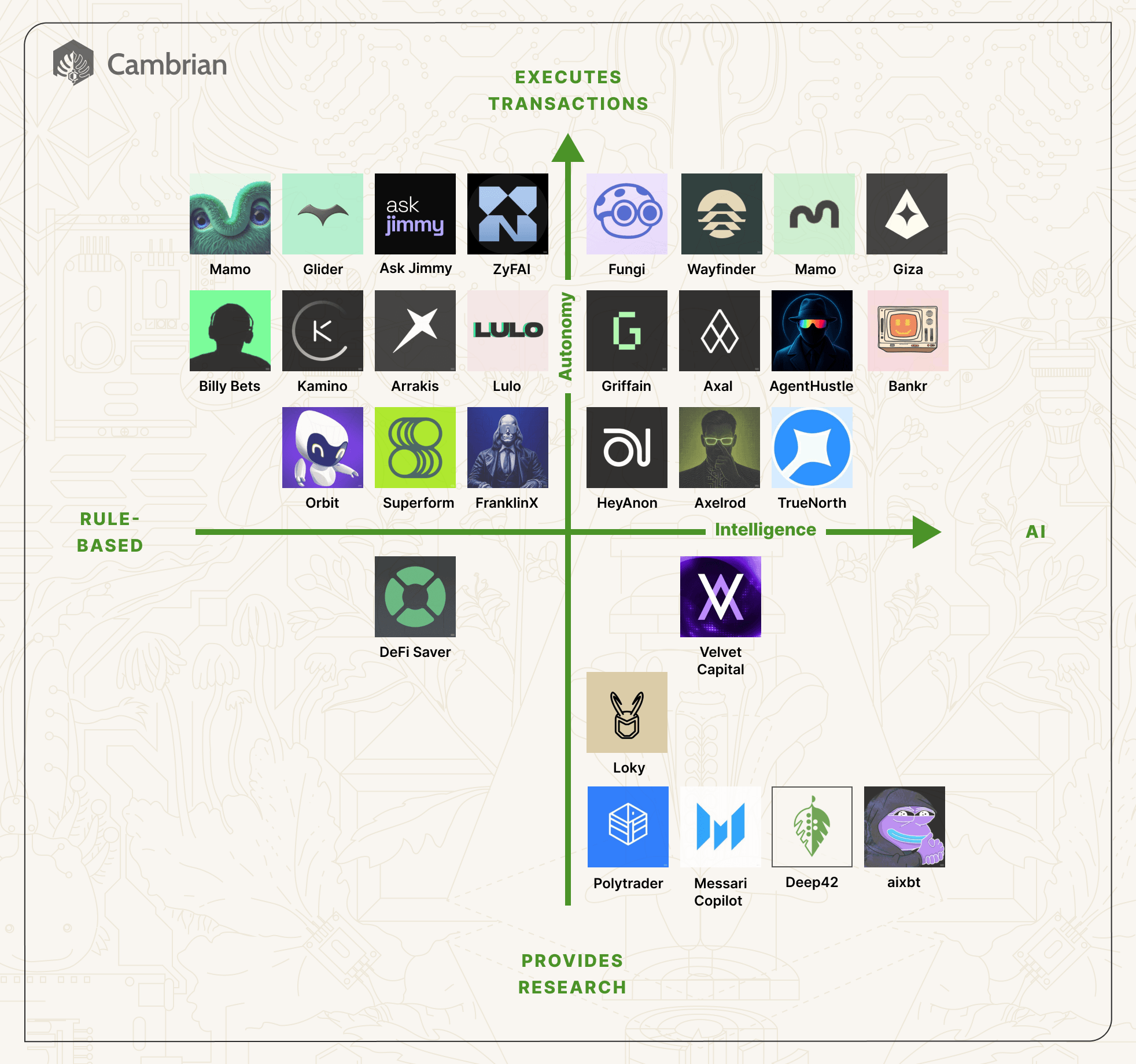 Agents listed on a matrix where Intelligence is on the X axis and Autonomy is on the Y axis