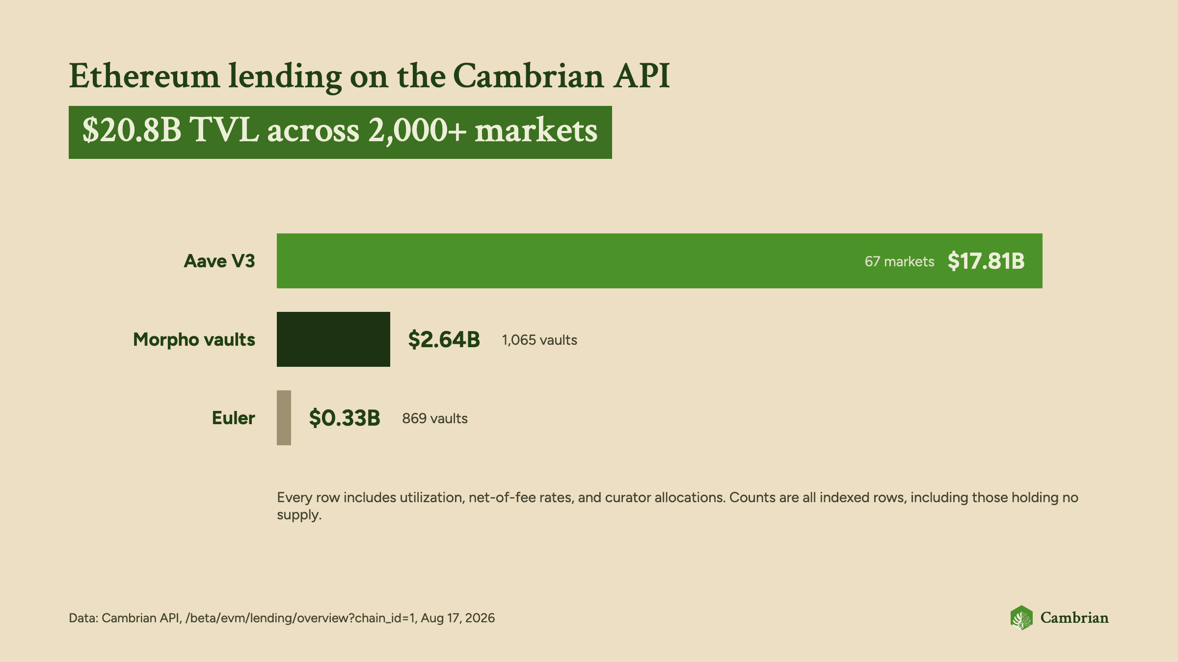 cambrian-ethereum-tvl-2026-live-data.png