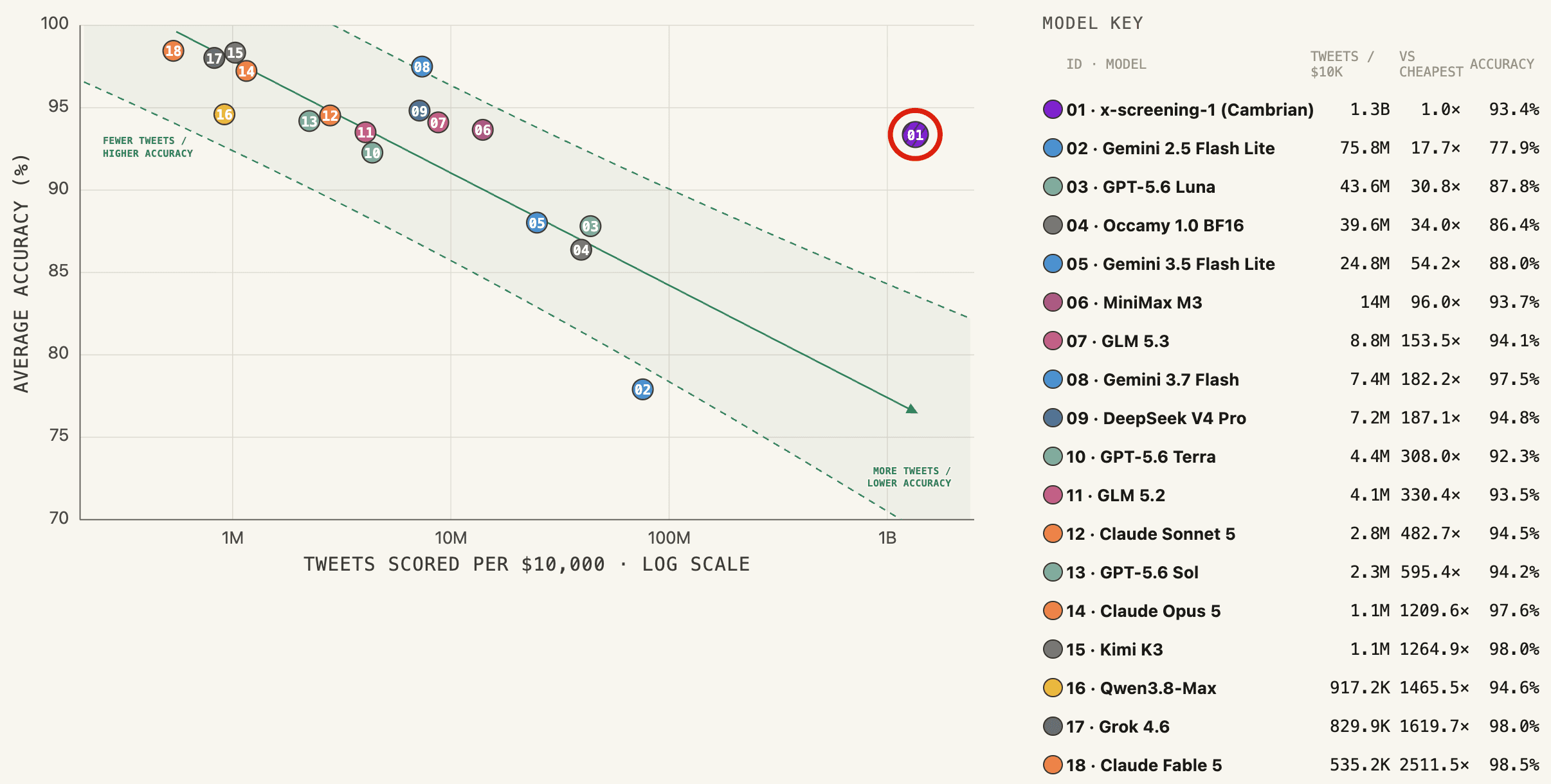 cambrian-fine-tuned-x-screening-1-model-performance-pareto-frontier.png